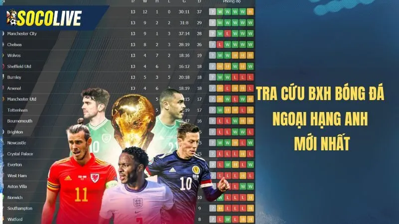 Bảng xếp hạng bóng đá ngoại hạng anh