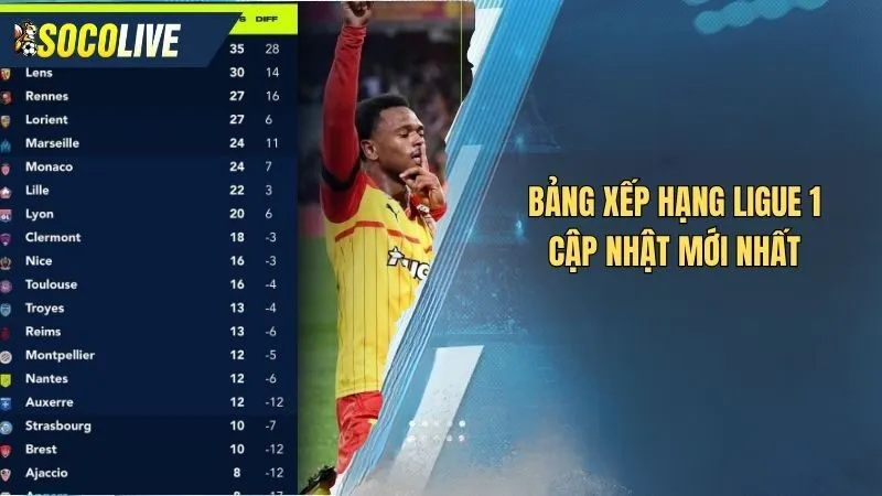 Bảng xếp hạng Ligue 1 mới nhất