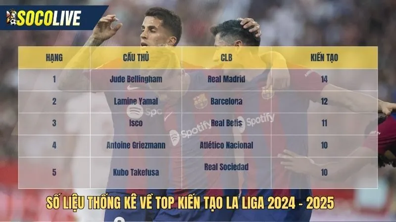 Số liệu thống kê về la liga top kiến tạo
