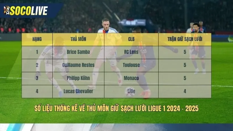 Số liệu thống kê về ligue 1 thủ môn giữ sạch lưới