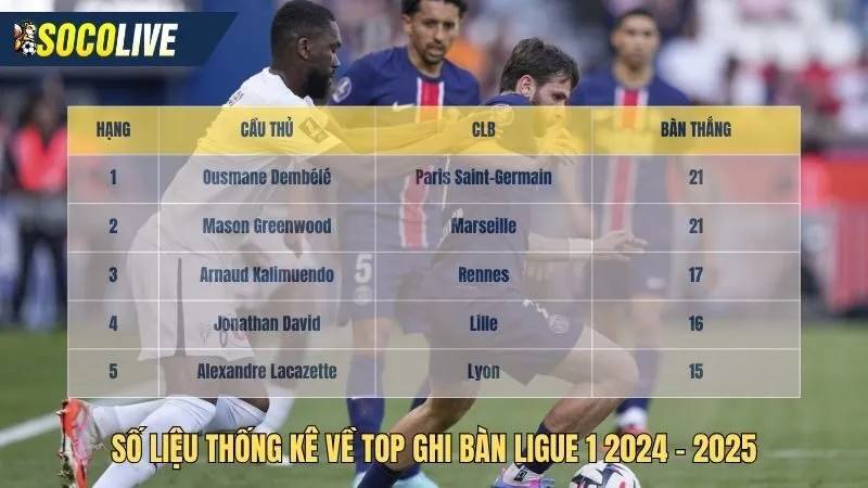 Số liệu thống kê về ligue 1 top ghi bàn