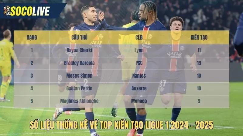 Số liệu thống kê về ligue 1 top kiến tạo