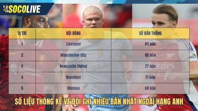 Số liệu thống kê về ngoại hạng anh đội ghi bàn nhiều nhất