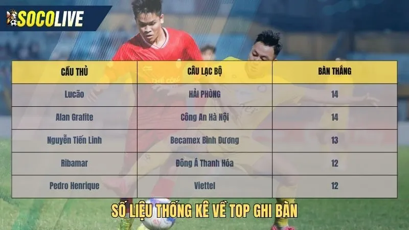 Số liệu thống kê về V-league top ghi bàn