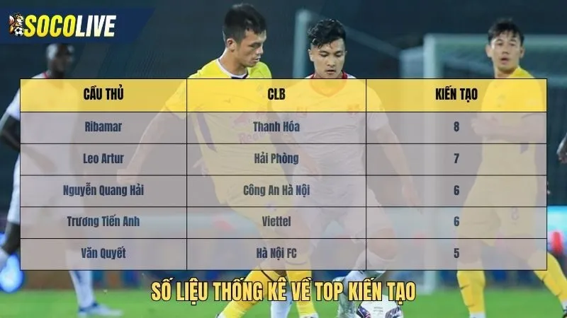 Số liệu thống kê về V-league top kiến tạo